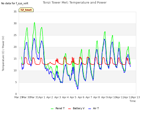 plot of Tonzi Tower Met: Temperature and Power