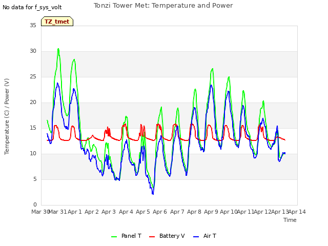 plot of Tonzi Tower Met: Temperature and Power