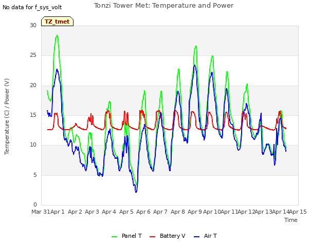 plot of Tonzi Tower Met: Temperature and Power