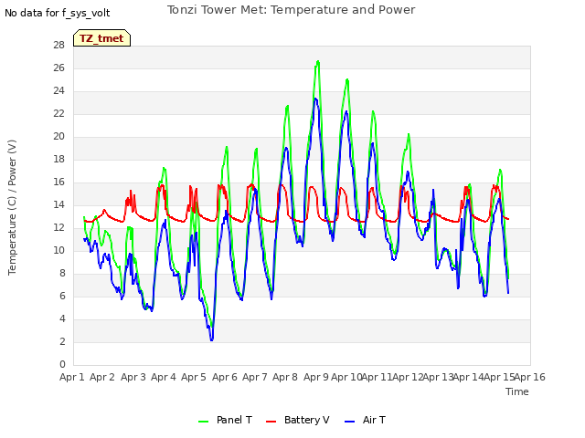 plot of Tonzi Tower Met: Temperature and Power