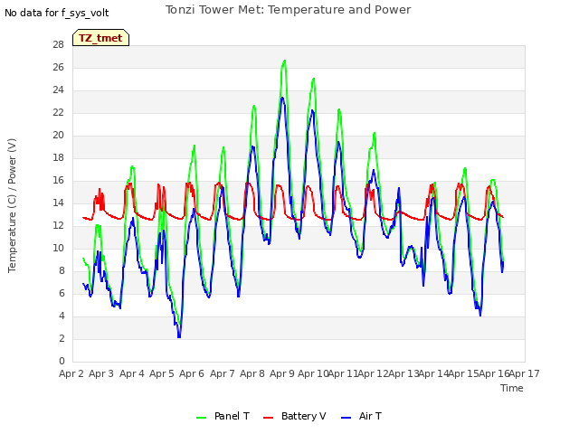 plot of Tonzi Tower Met: Temperature and Power