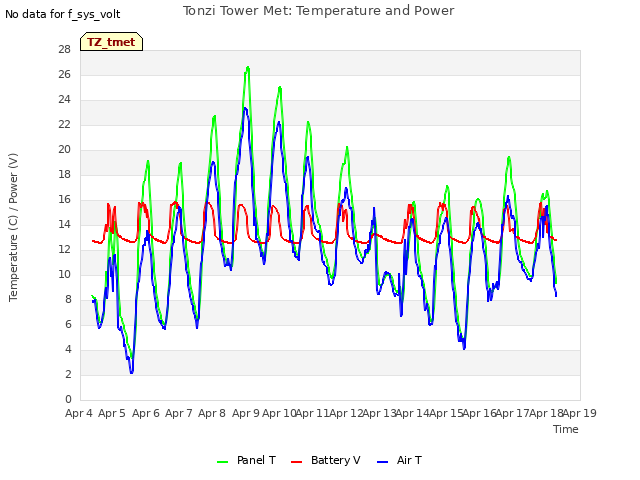 plot of Tonzi Tower Met: Temperature and Power