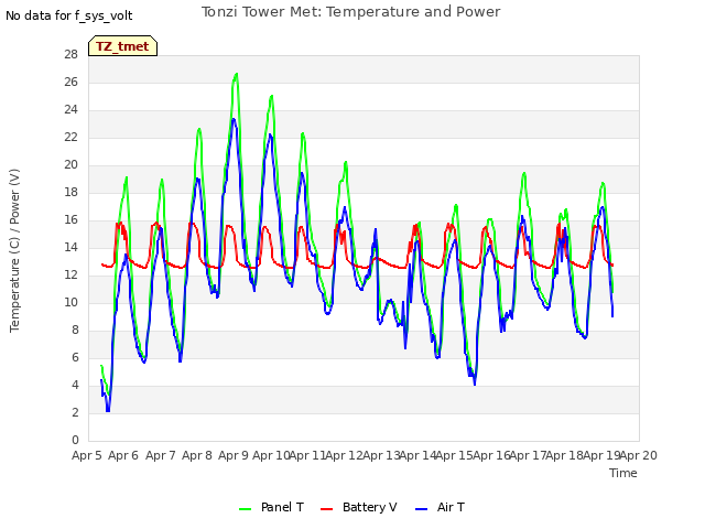 plot of Tonzi Tower Met: Temperature and Power