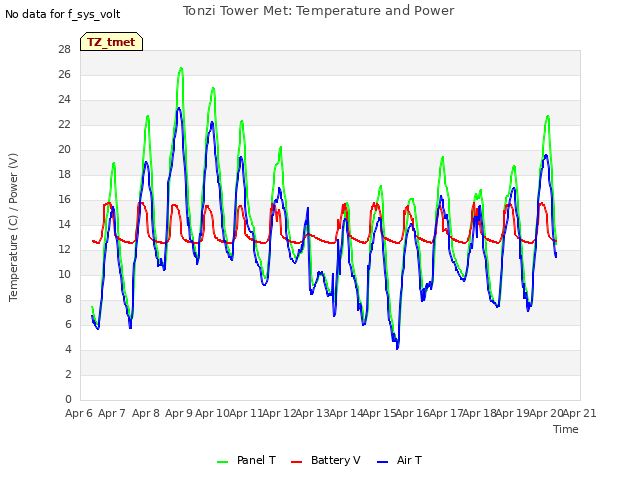 plot of Tonzi Tower Met: Temperature and Power