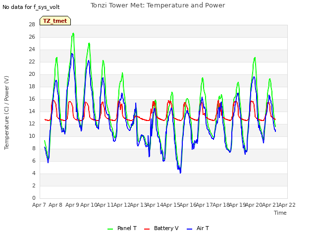 plot of Tonzi Tower Met: Temperature and Power