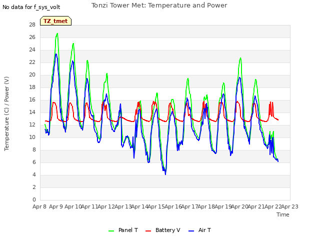 plot of Tonzi Tower Met: Temperature and Power