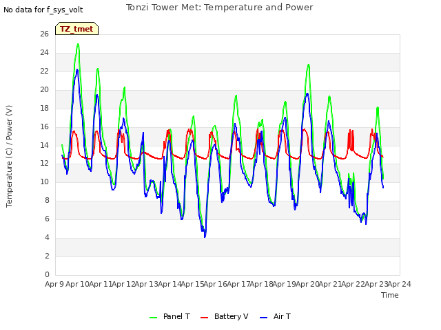 plot of Tonzi Tower Met: Temperature and Power