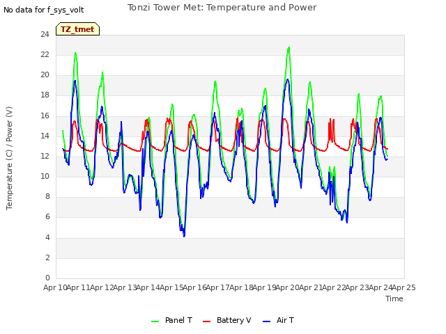 plot of Tonzi Tower Met: Temperature and Power