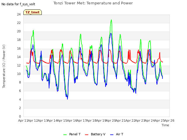 plot of Tonzi Tower Met: Temperature and Power