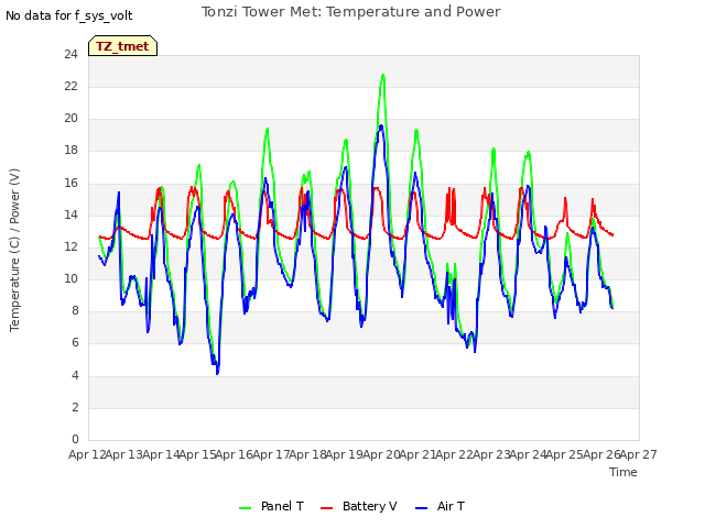 plot of Tonzi Tower Met: Temperature and Power