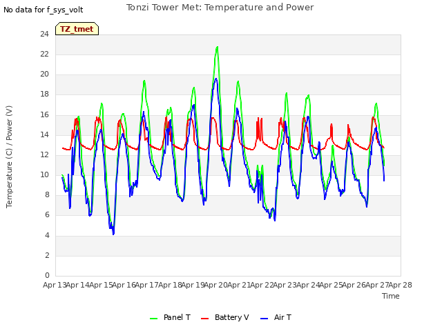 plot of Tonzi Tower Met: Temperature and Power