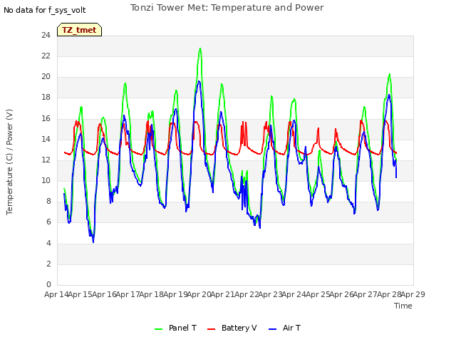 plot of Tonzi Tower Met: Temperature and Power