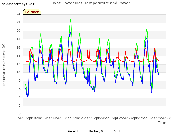 plot of Tonzi Tower Met: Temperature and Power