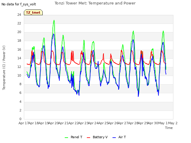 plot of Tonzi Tower Met: Temperature and Power