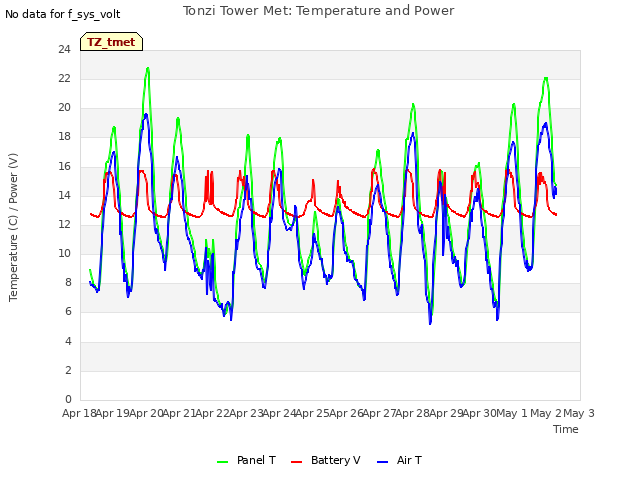 plot of Tonzi Tower Met: Temperature and Power