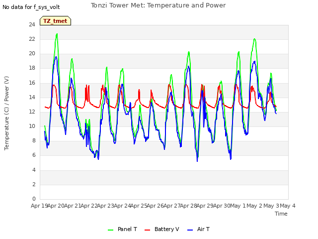 plot of Tonzi Tower Met: Temperature and Power