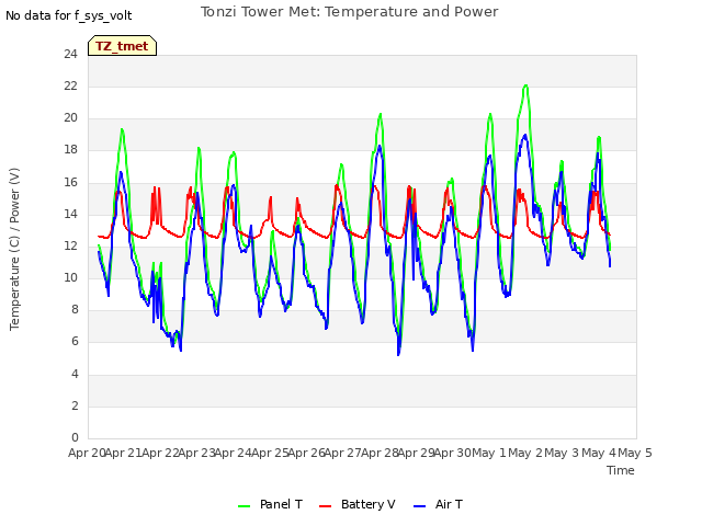 plot of Tonzi Tower Met: Temperature and Power