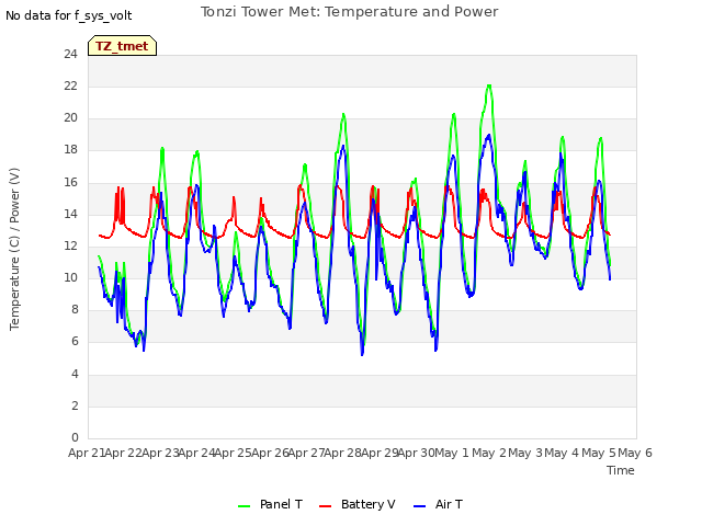 plot of Tonzi Tower Met: Temperature and Power