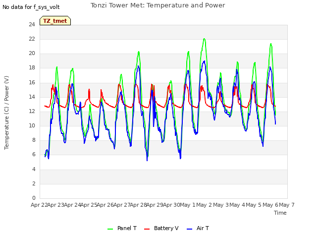 plot of Tonzi Tower Met: Temperature and Power