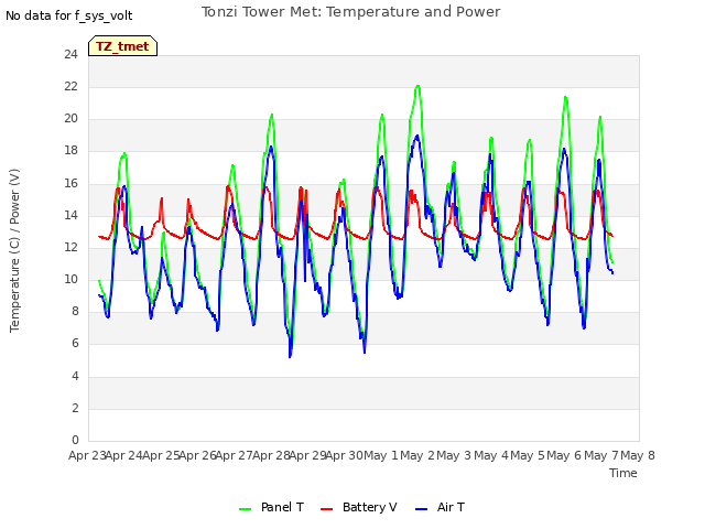 plot of Tonzi Tower Met: Temperature and Power