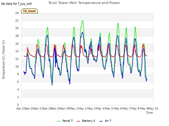 plot of Tonzi Tower Met: Temperature and Power