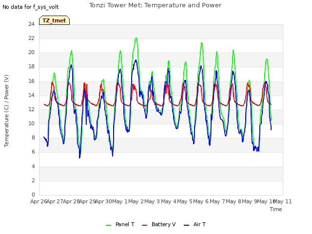 plot of Tonzi Tower Met: Temperature and Power