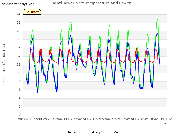 plot of Tonzi Tower Met: Temperature and Power