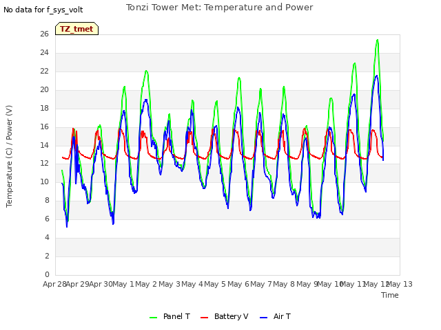 plot of Tonzi Tower Met: Temperature and Power