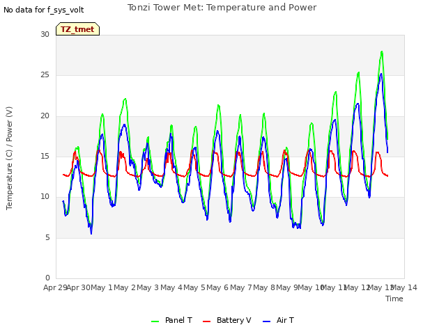 plot of Tonzi Tower Met: Temperature and Power