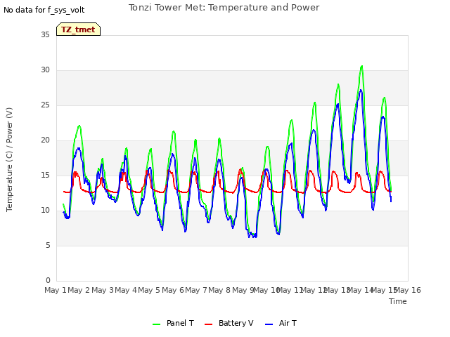 plot of Tonzi Tower Met: Temperature and Power