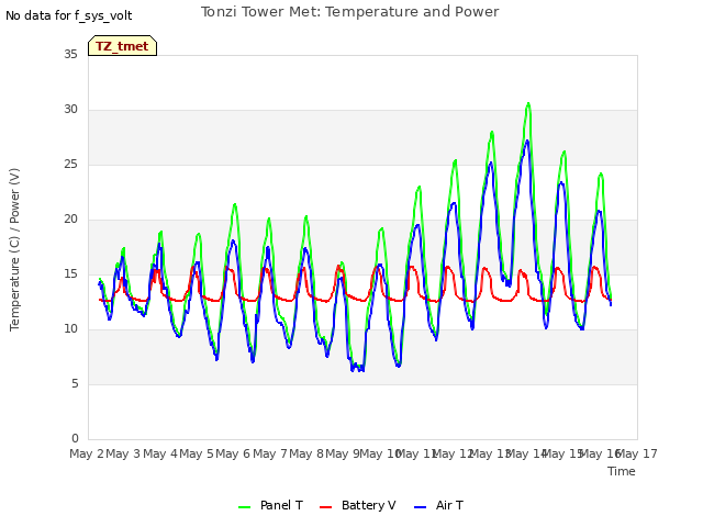 plot of Tonzi Tower Met: Temperature and Power