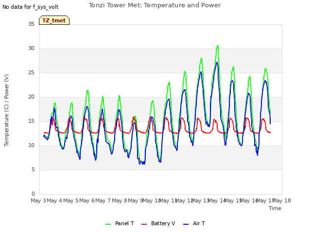 plot of Tonzi Tower Met: Temperature and Power