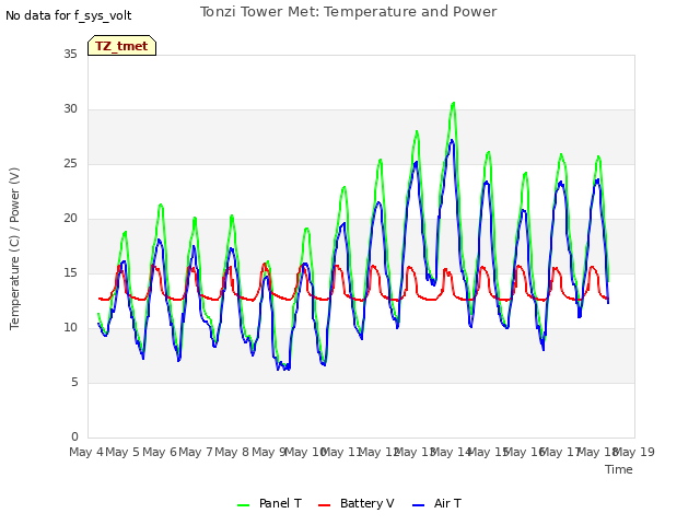 plot of Tonzi Tower Met: Temperature and Power