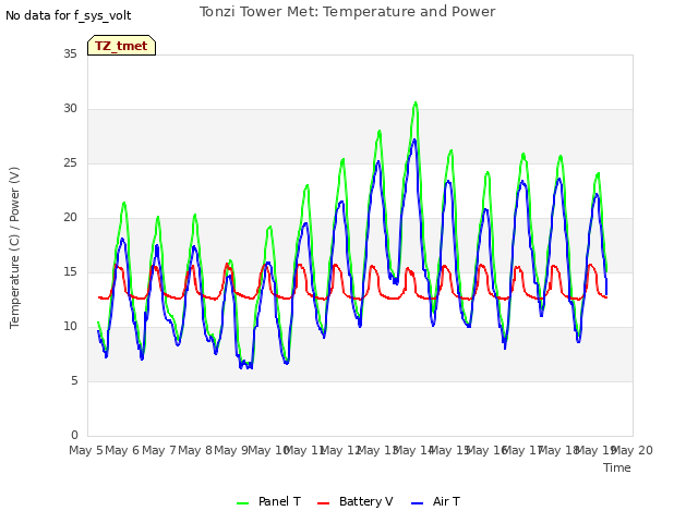 plot of Tonzi Tower Met: Temperature and Power