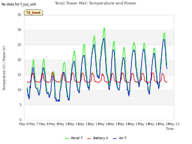 plot of Tonzi Tower Met: Temperature and Power