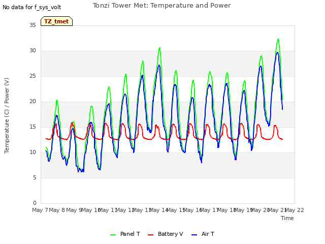 plot of Tonzi Tower Met: Temperature and Power