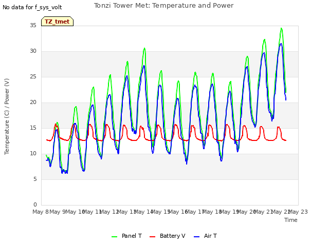 plot of Tonzi Tower Met: Temperature and Power