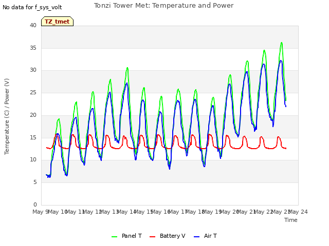 plot of Tonzi Tower Met: Temperature and Power