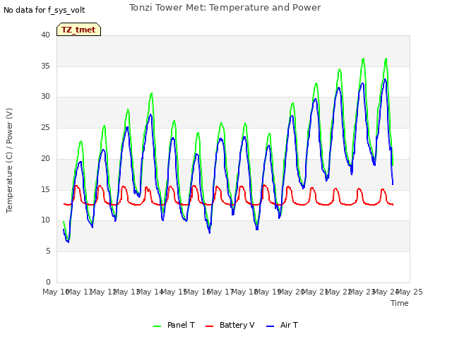 plot of Tonzi Tower Met: Temperature and Power