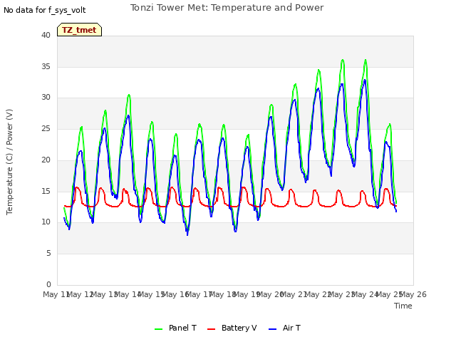 plot of Tonzi Tower Met: Temperature and Power