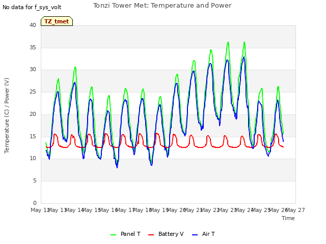 plot of Tonzi Tower Met: Temperature and Power