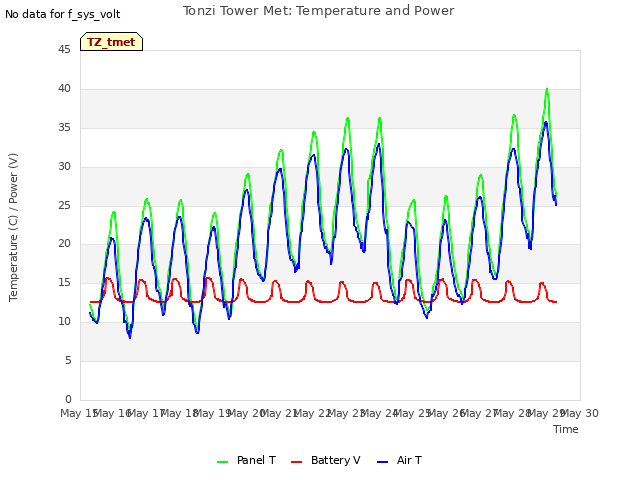 plot of Tonzi Tower Met: Temperature and Power