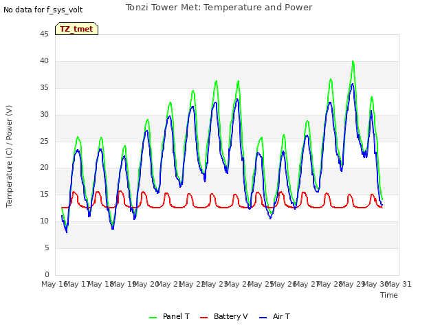 plot of Tonzi Tower Met: Temperature and Power