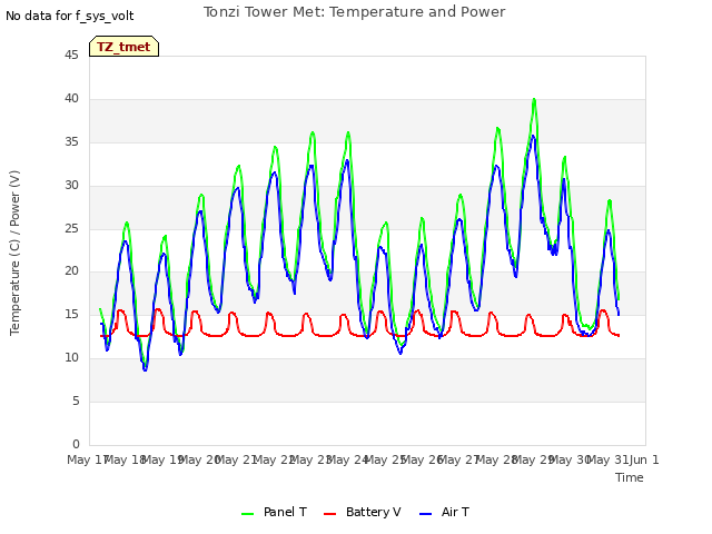 plot of Tonzi Tower Met: Temperature and Power