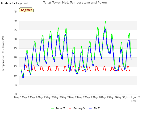 plot of Tonzi Tower Met: Temperature and Power