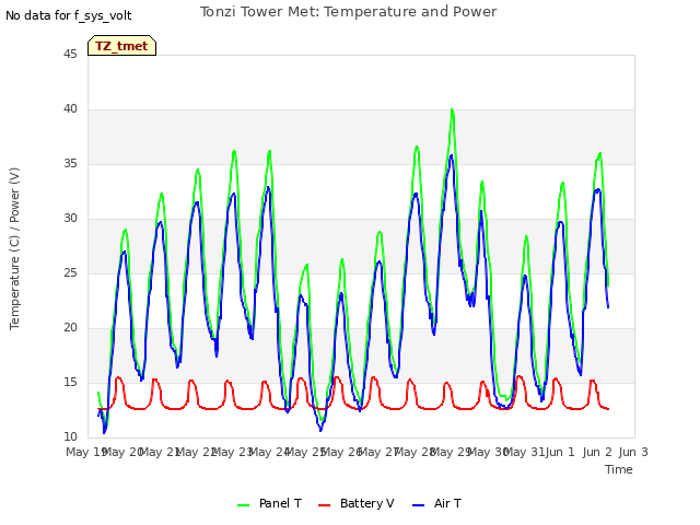 plot of Tonzi Tower Met: Temperature and Power