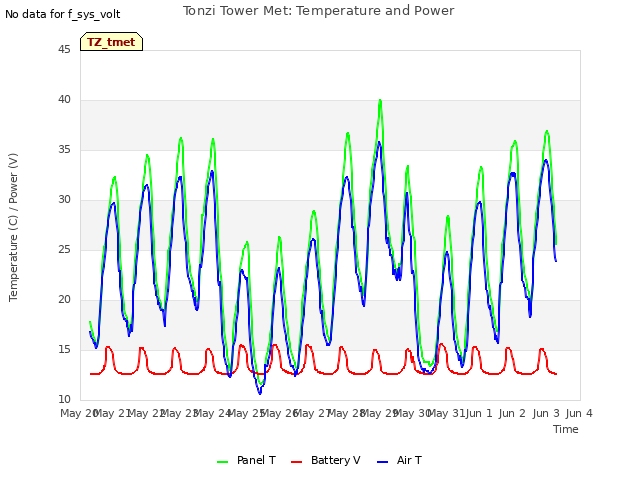 plot of Tonzi Tower Met: Temperature and Power