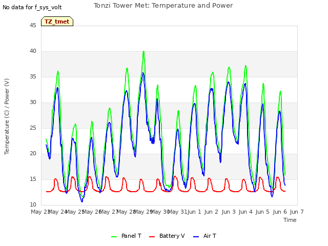 plot of Tonzi Tower Met: Temperature and Power