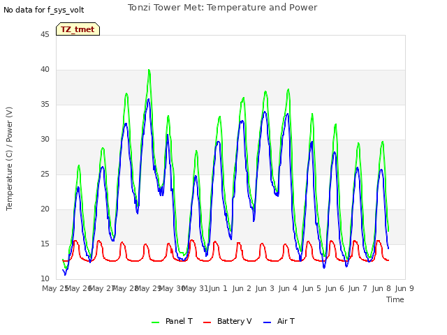 plot of Tonzi Tower Met: Temperature and Power