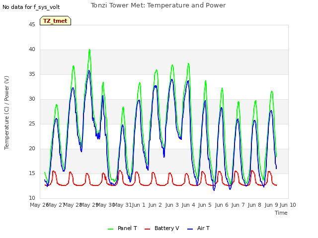 plot of Tonzi Tower Met: Temperature and Power